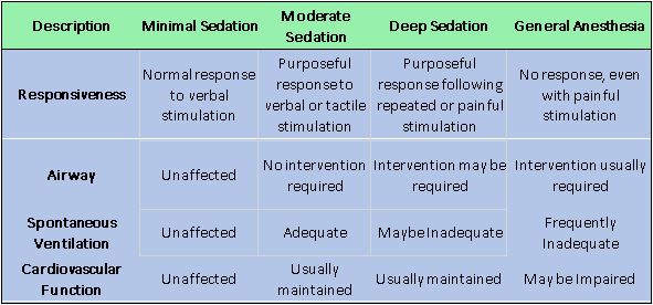 Table of conscious sedation